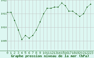 Courbe de la pression atmosphrique pour Treize-Vents (85)