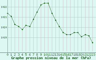 Courbe de la pression atmosphrique pour Thoiras (30)