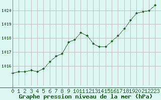 Courbe de la pression atmosphrique pour Grasque (13)