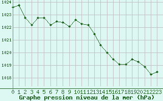 Courbe de la pression atmosphrique pour Avila - La Colilla (Esp)