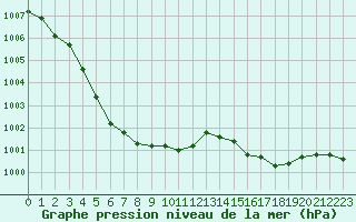 Courbe de la pression atmosphrique pour Bziers Cap d