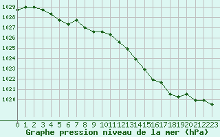 Courbe de la pression atmosphrique pour Sainte-Genevive-des-Bois (91)