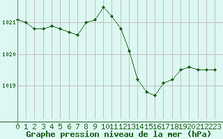 Courbe de la pression atmosphrique pour Montauban (82)