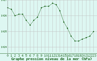 Courbe de la pression atmosphrique pour Saint-Mdard-d
