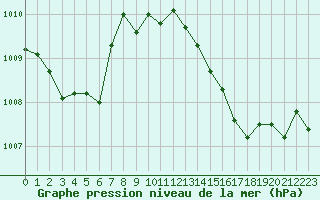 Courbe de la pression atmosphrique pour Fiscaglia Migliarino (It)