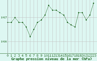 Courbe de la pression atmosphrique pour Narbonne-Ouest (11)