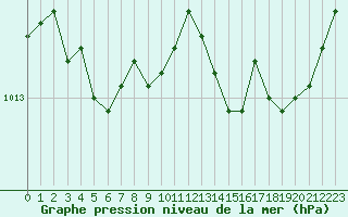 Courbe de la pression atmosphrique pour Toulon (83)
