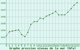 Courbe de la pression atmosphrique pour La Rochelle - Aerodrome (17)