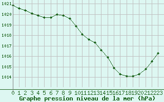 Courbe de la pression atmosphrique pour Ble / Mulhouse (68)