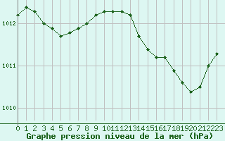 Courbe de la pression atmosphrique pour Bastia (2B)