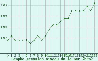 Courbe de la pression atmosphrique pour Croisette (62)
