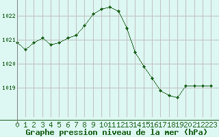 Courbe de la pression atmosphrique pour Dax (40)