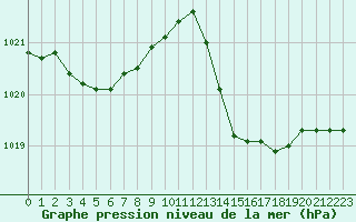 Courbe de la pression atmosphrique pour Hyres (83)