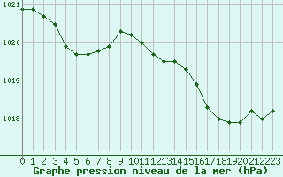 Courbe de la pression atmosphrique pour Amur (79)