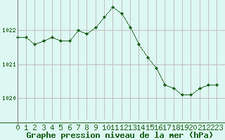 Courbe de la pression atmosphrique pour Treize-Vents (85)