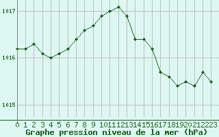 Courbe de la pression atmosphrique pour Blois (41)