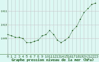 Courbe de la pression atmosphrique pour Evreux (27)