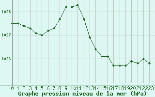 Courbe de la pression atmosphrique pour La Beaume (05)