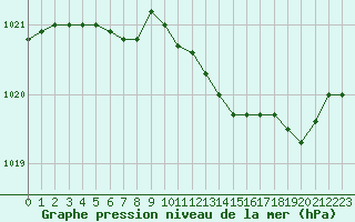 Courbe de la pression atmosphrique pour Caen (14)