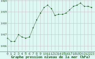 Courbe de la pression atmosphrique pour Le Luc (83)