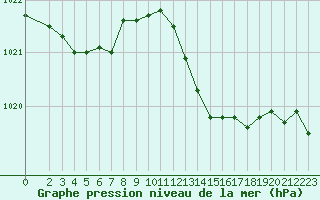 Courbe de la pression atmosphrique pour Saint-Nazaire-d