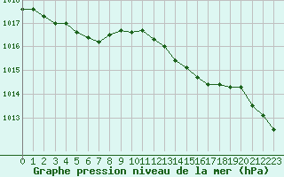 Courbe de la pression atmosphrique pour Puissalicon (34)