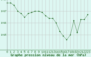 Courbe de la pression atmosphrique pour Le Luc - Cannet des Maures (83)