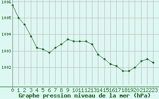 Courbe de la pression atmosphrique pour Ile Rousse (2B)