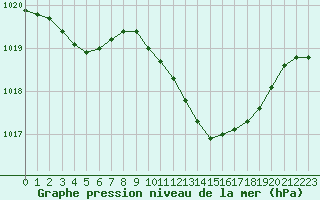 Courbe de la pression atmosphrique pour Lans-en-Vercors (38)