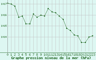 Courbe de la pression atmosphrique pour Six-Fours (83)