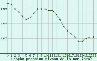 Courbe de la pression atmosphrique pour Solenzara - Base arienne (2B)