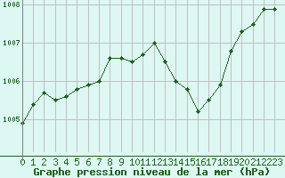 Courbe de la pression atmosphrique pour Nmes - Garons (30)