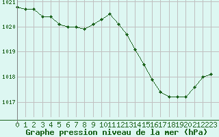 Courbe de la pression atmosphrique pour Valleroy (54)