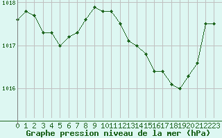 Courbe de la pression atmosphrique pour Orschwiller (67)