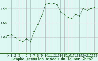 Courbe de la pression atmosphrique pour Cap Corse (2B)