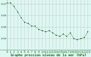 Courbe de la pression atmosphrique pour Quimper (29)