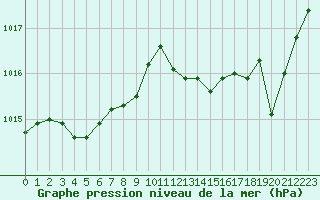 Courbe de la pression atmosphrique pour Ile Rousse (2B)