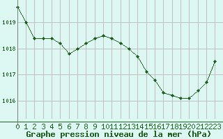 Courbe de la pression atmosphrique pour Lorient (56)