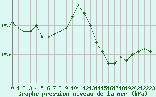 Courbe de la pression atmosphrique pour Bordeaux (33)