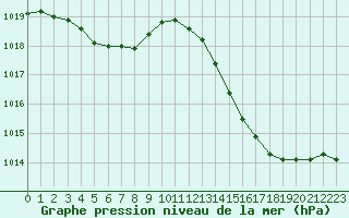 Courbe de la pression atmosphrique pour Mont-de-Marsan (40)