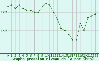 Courbe de la pression atmosphrique pour Dinard (35)