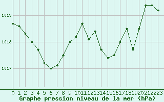 Courbe de la pression atmosphrique pour Cap Cpet (83)