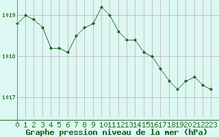 Courbe de la pression atmosphrique pour Cognac (16)