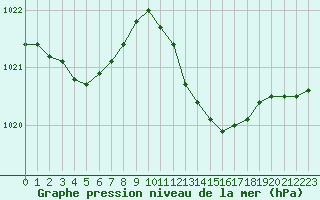 Courbe de la pression atmosphrique pour Biarritz (64)
