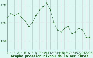 Courbe de la pression atmosphrique pour Saint-Mdard-d