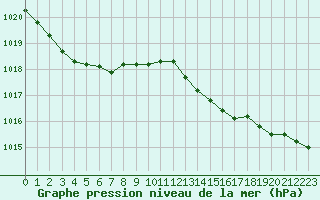 Courbe de la pression atmosphrique pour Villacoublay (78)