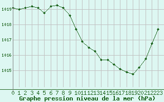 Courbe de la pression atmosphrique pour Eygliers (05)