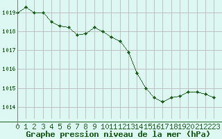 Courbe de la pression atmosphrique pour Marignane (13)