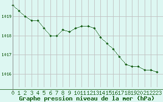 Courbe de la pression atmosphrique pour Recoules de Fumas (48)