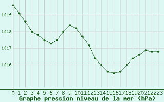 Courbe de la pression atmosphrique pour Figari (2A)